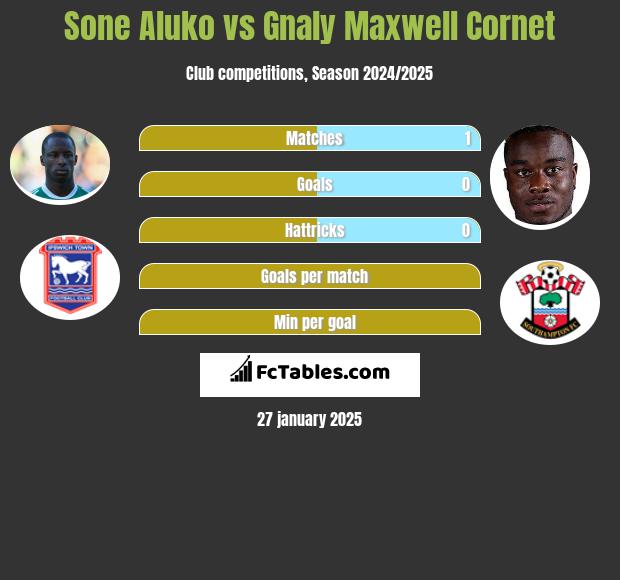 Sone Aluko vs Gnaly Maxwell Cornet h2h player stats