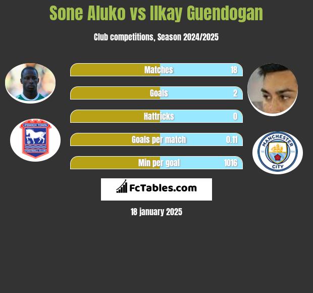 Sone Aluko vs Ilkay Guendogan h2h player stats