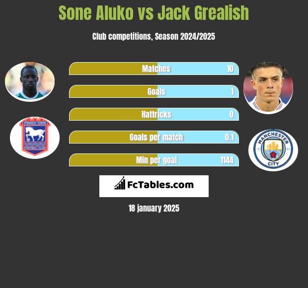 Sone Aluko vs Jack Grealish h2h player stats