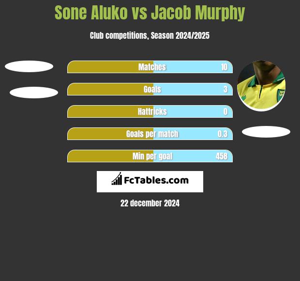 Sone Aluko vs Jacob Murphy h2h player stats