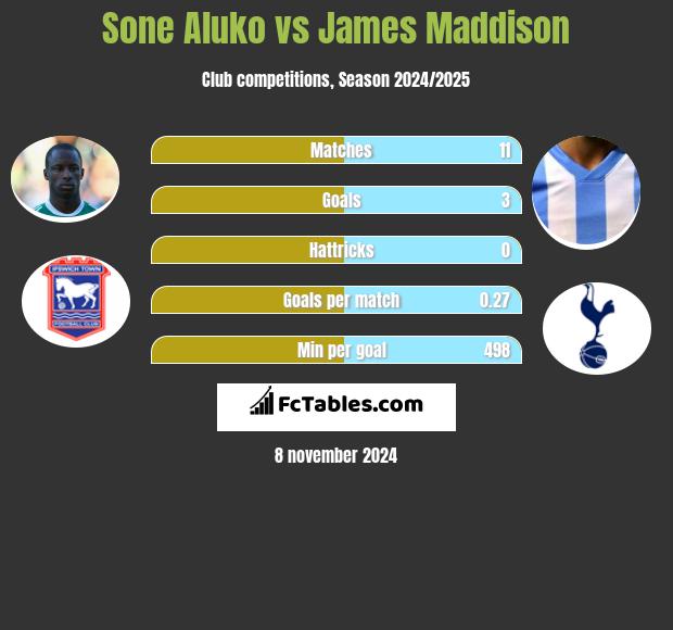 Sone Aluko vs James Maddison h2h player stats