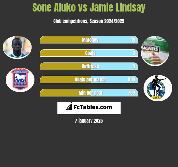 Sone Aluko vs Jamie Lindsay h2h player stats