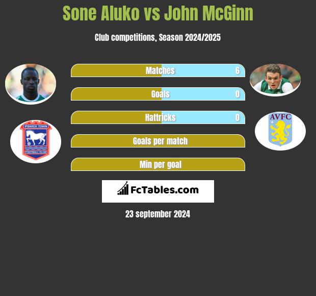 Sone Aluko vs John McGinn h2h player stats