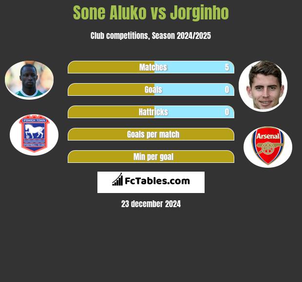 Sone Aluko vs Jorginho h2h player stats