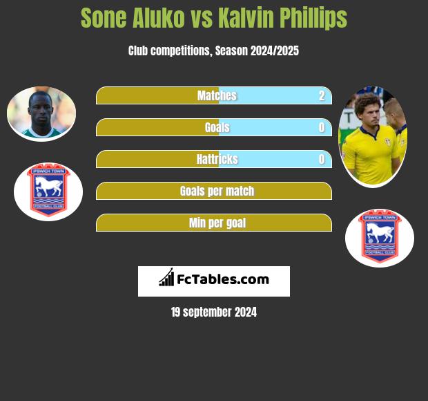 Sone Aluko vs Kalvin Phillips h2h player stats