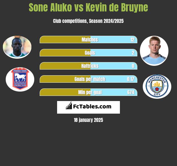 Sone Aluko vs Kevin de Bruyne h2h player stats