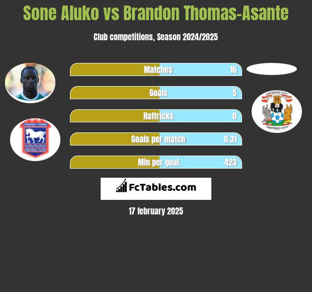 Sone Aluko vs Brandon Thomas-Asante h2h player stats