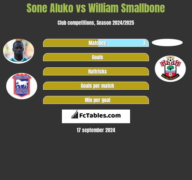 Sone Aluko vs William Smallbone h2h player stats