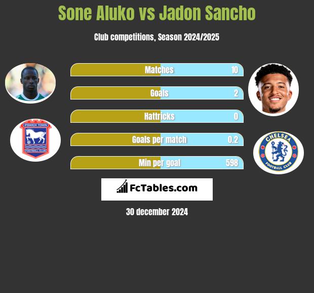 Sone Aluko vs Jadon Sancho h2h player stats