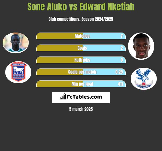 Sone Aluko vs Edward Nketiah h2h player stats