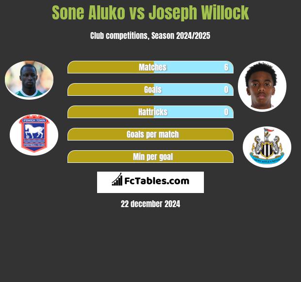 Sone Aluko vs Joseph Willock h2h player stats