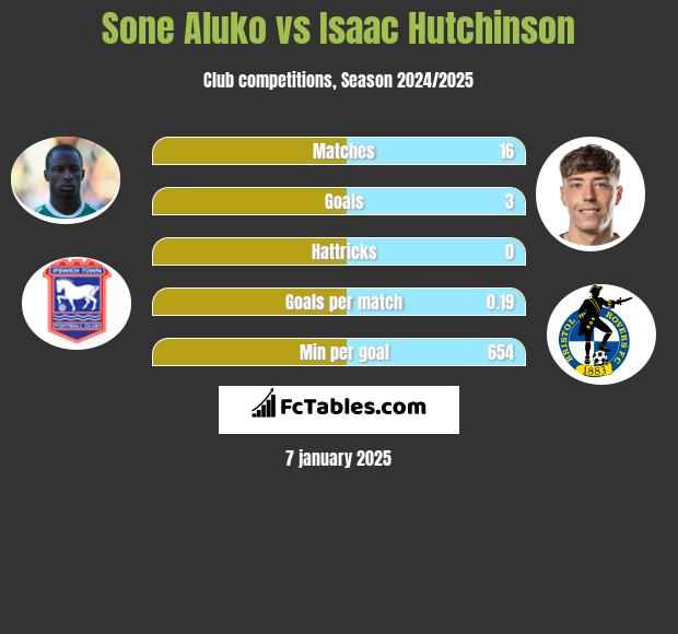 Sone Aluko vs Isaac Hutchinson h2h player stats