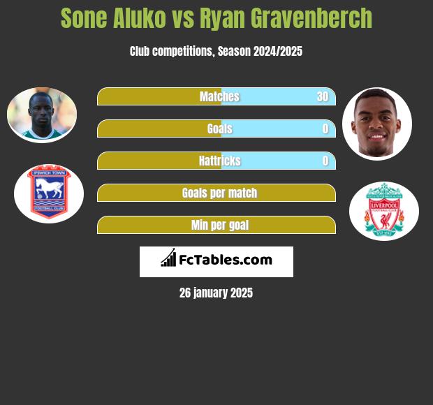 Sone Aluko vs Ryan Gravenberch h2h player stats