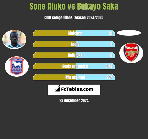 Sone Aluko vs Bukayo Saka h2h player stats