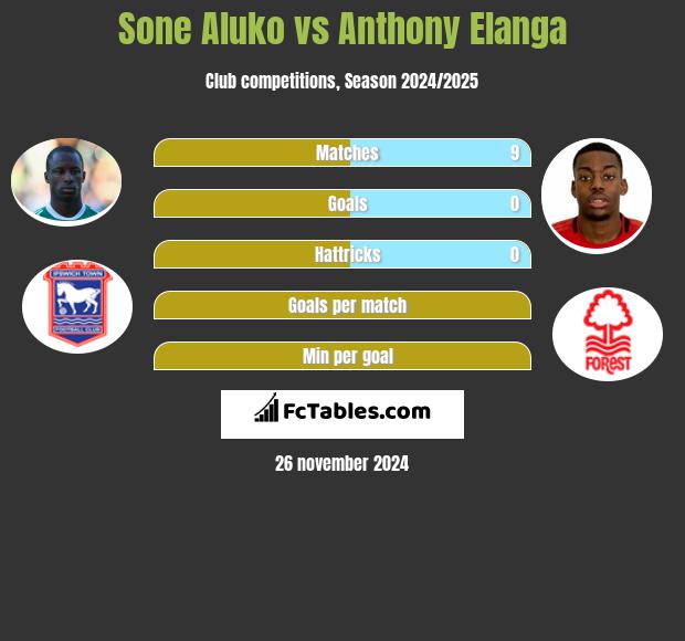 Sone Aluko vs Anthony Elanga h2h player stats