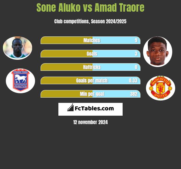 Sone Aluko vs Amad Traore h2h player stats