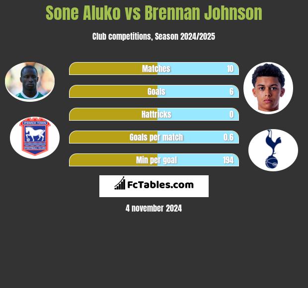 Sone Aluko vs Brennan Johnson h2h player stats