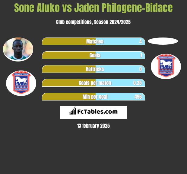 Sone Aluko vs Jaden Philogene-Bidace h2h player stats