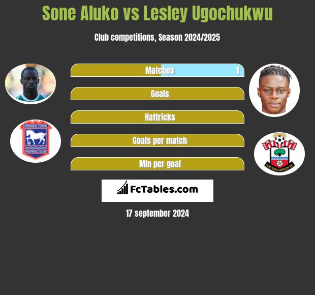 Sone Aluko vs Lesley Ugochukwu h2h player stats