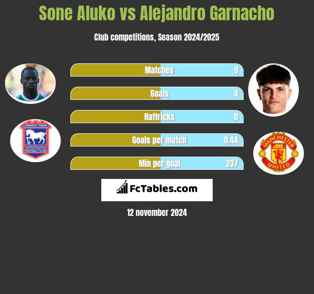 Sone Aluko vs Alejandro Garnacho h2h player stats