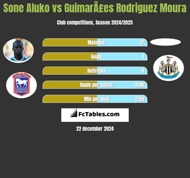 Sone Aluko vs GuimarÃ£es Rodriguez Moura h2h player stats