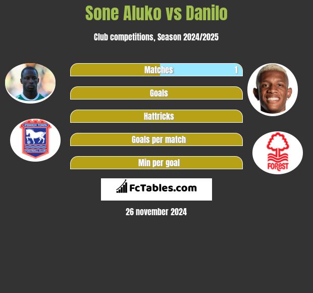 Sone Aluko vs Danilo h2h player stats