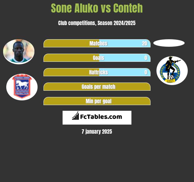 Sone Aluko vs Conteh h2h player stats