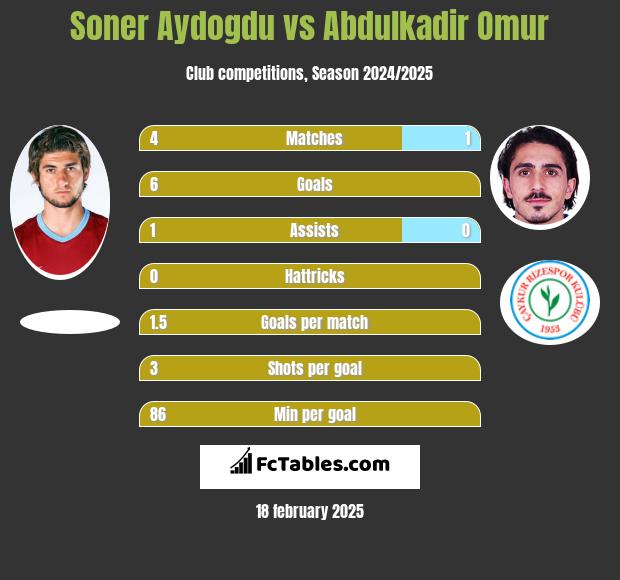 Soner Aydogdu vs Abdulkadir Omur h2h player stats