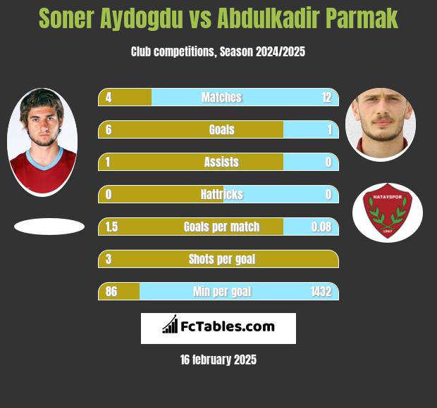 Soner Aydogdu vs Abdulkadir Parmak h2h player stats