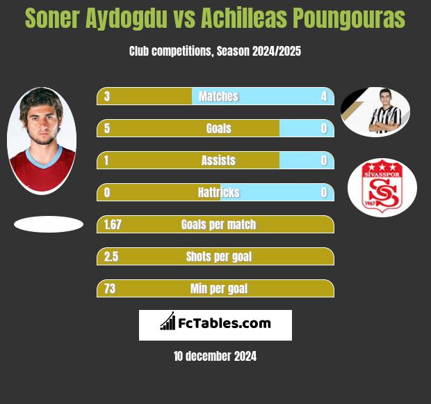 Soner Aydogdu vs Achilleas Poungouras h2h player stats