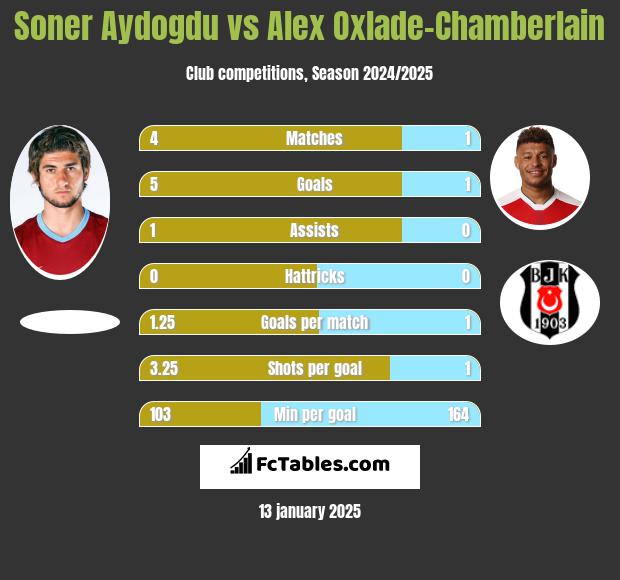 Soner Aydogdu vs Alex Oxlade-Chamberlain h2h player stats