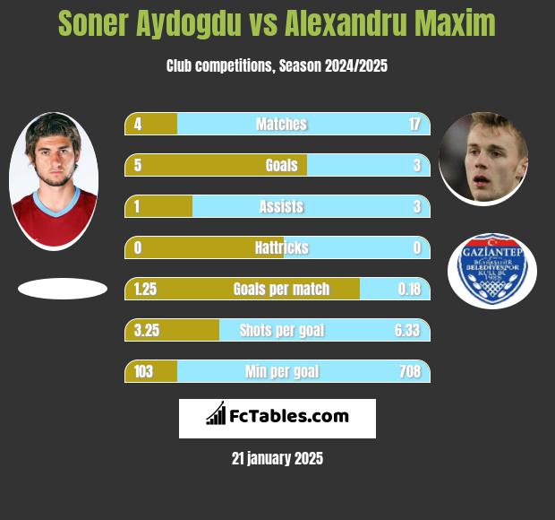 Soner Aydogdu vs Alexandru Maxim h2h player stats