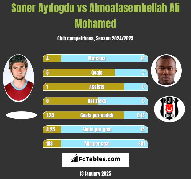 Soner Aydogdu vs Almoatasembellah Ali Mohamed h2h player stats