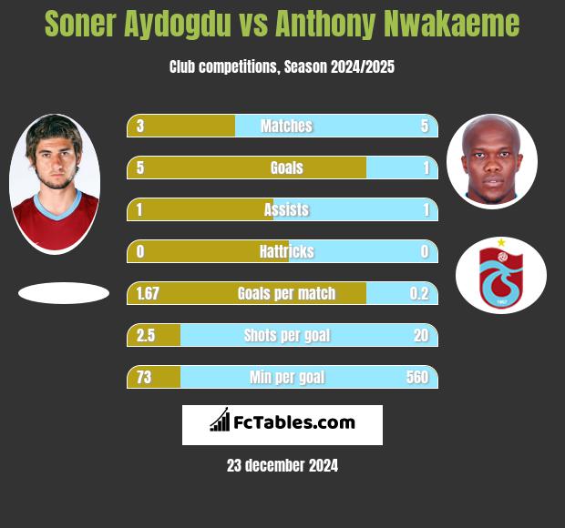 Soner Aydogdu vs Anthony Nwakaeme h2h player stats