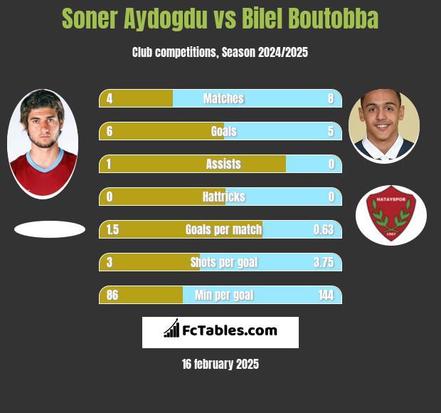 Soner Aydogdu vs Bilel Boutobba h2h player stats