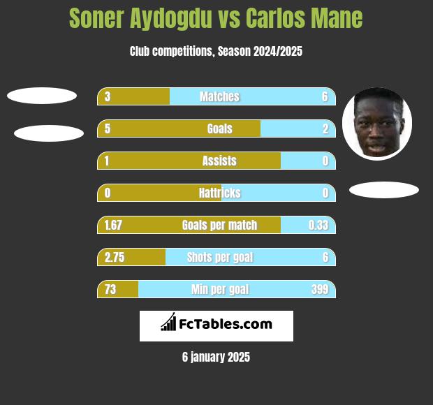 Soner Aydogdu vs Carlos Mane h2h player stats