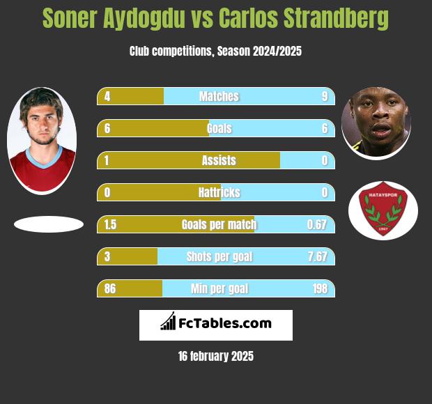 Soner Aydogdu vs Carlos Strandberg h2h player stats