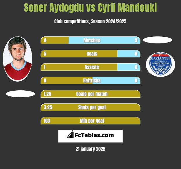 Soner Aydogdu vs Cyril Mandouki h2h player stats