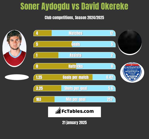 Soner Aydogdu vs David Okereke h2h player stats