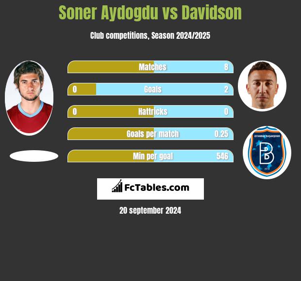 Soner Aydogdu vs Davidson h2h player stats