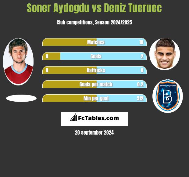 Soner Aydogdu vs Deniz Tueruec h2h player stats