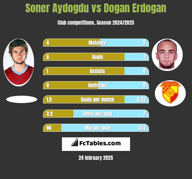 Soner Aydogdu vs Dogan Erdogan h2h player stats