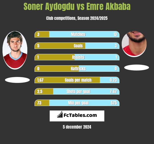 Soner Aydogdu vs Emre Akbaba h2h player stats