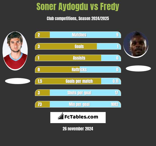 Soner Aydogdu vs Fredy h2h player stats