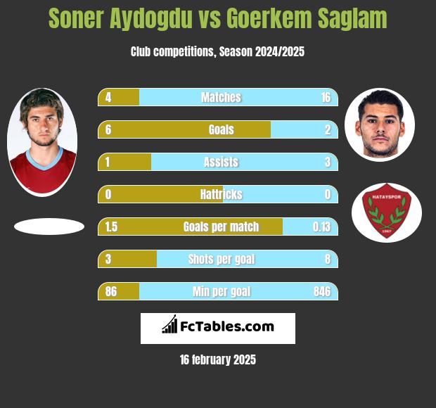 Soner Aydogdu vs Goerkem Saglam h2h player stats