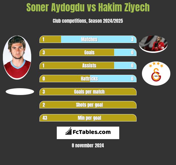 Soner Aydogdu vs Hakim Ziyech h2h player stats