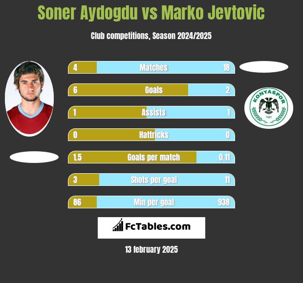 Soner Aydogdu vs Marko Jevtović h2h player stats