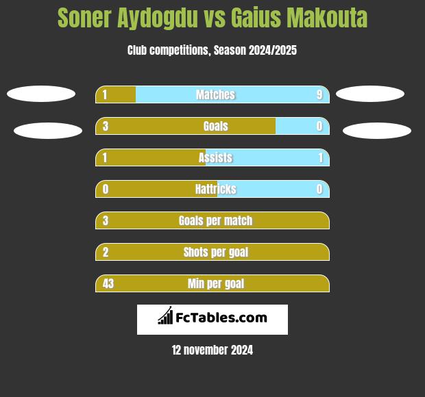 Soner Aydogdu vs Gaius Makouta h2h player stats