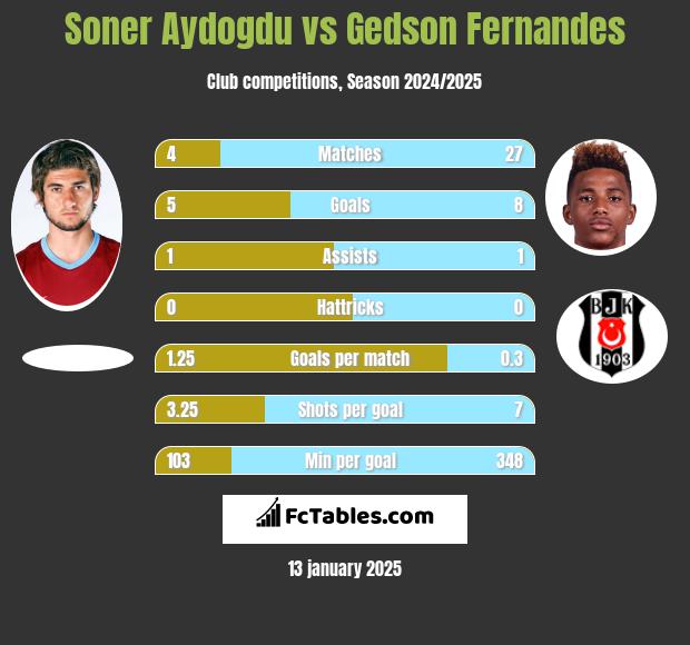 Soner Aydogdu vs Gedson Fernandes h2h player stats