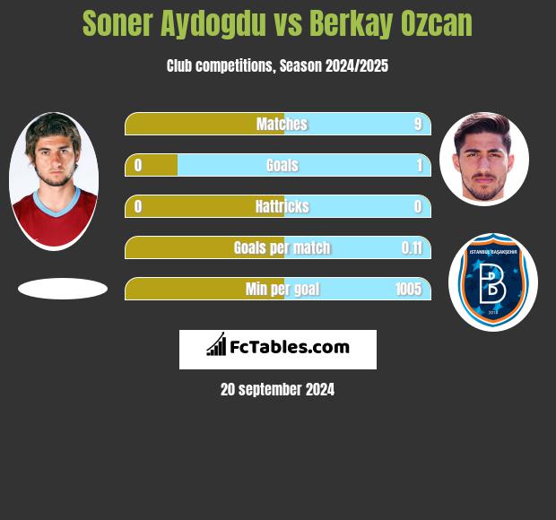 Soner Aydogdu vs Berkay Ozcan h2h player stats